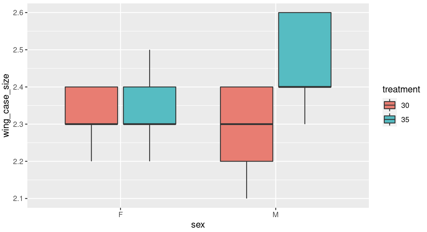 Basic ggplot boxplot