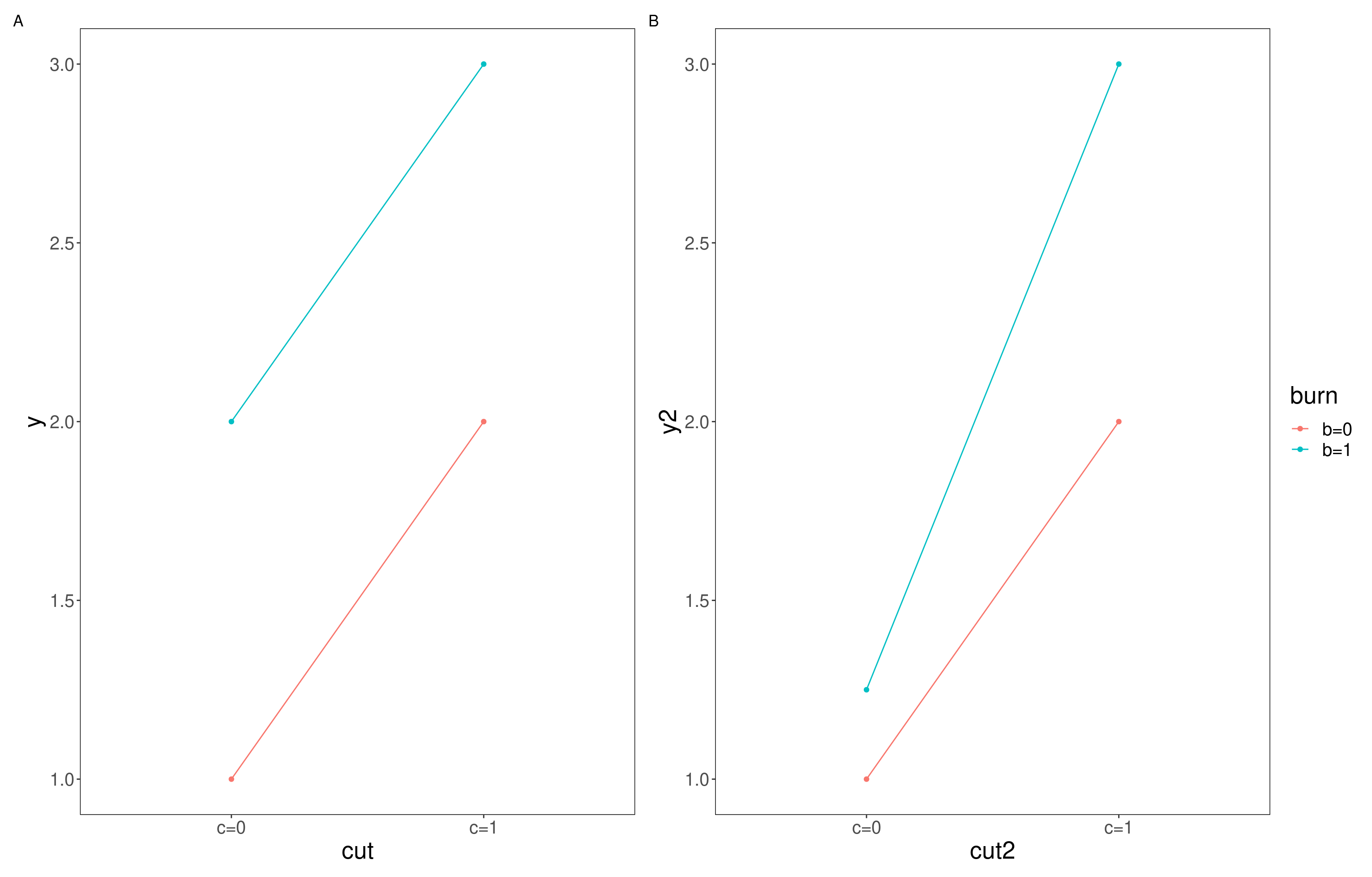 additive vs interactive effects