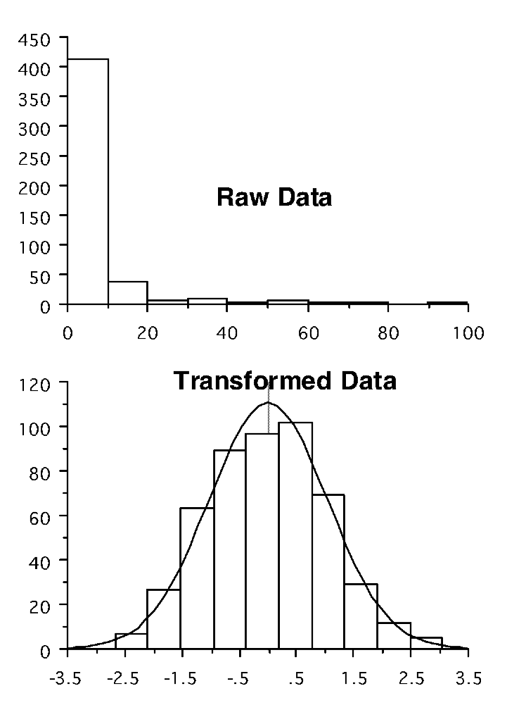 Impacts of log transformations - distribution