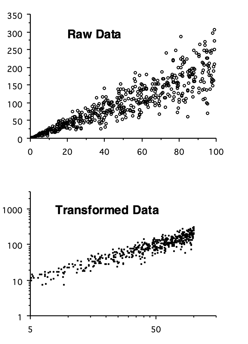 Impacts of log transformations - variance