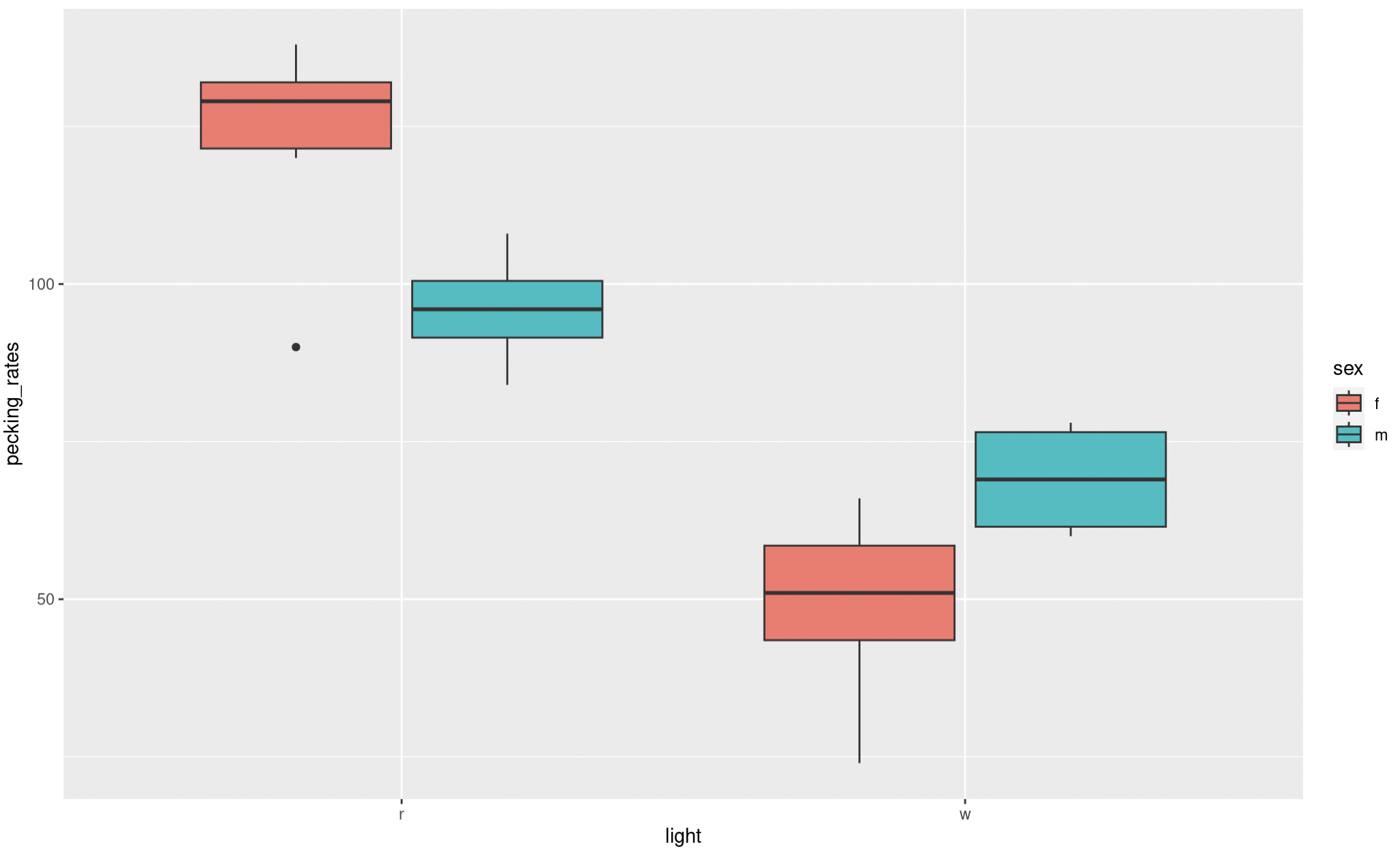 Basic ggplot boxplot