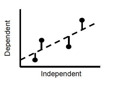 Fitting the regression